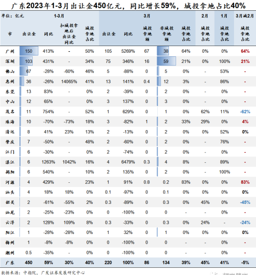 3月城投拿地占比降至29%