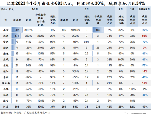 3月城投拿地占比降至29%