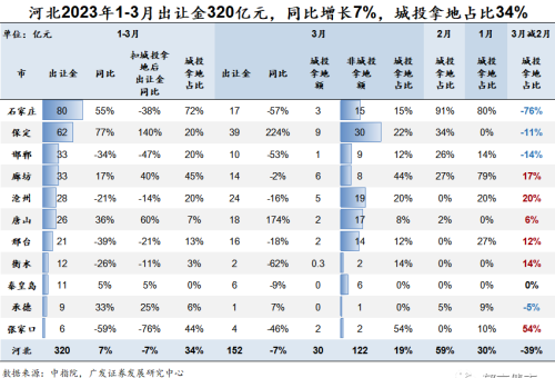 3月城投拿地占比降至29%