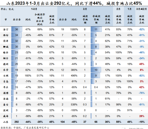 3月城投拿地占比降至29%