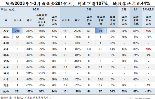 3月城投拿地占比降至29%