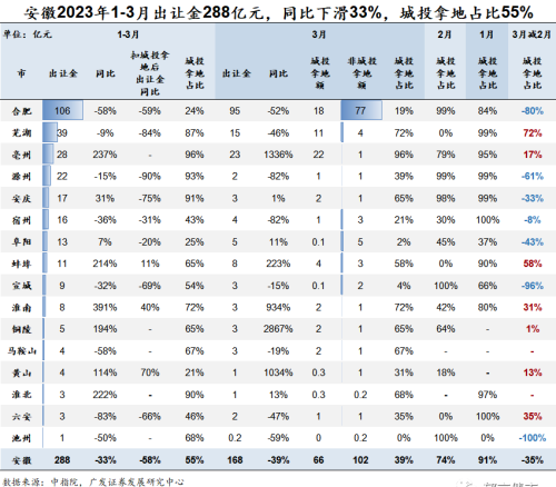 3月城投拿地占比降至29%