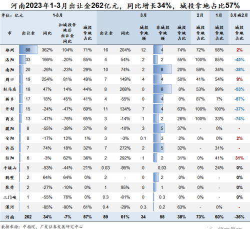 3月城投拿地占比降至29%