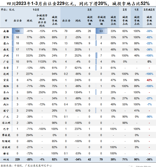 3月城投拿地占比降至29%