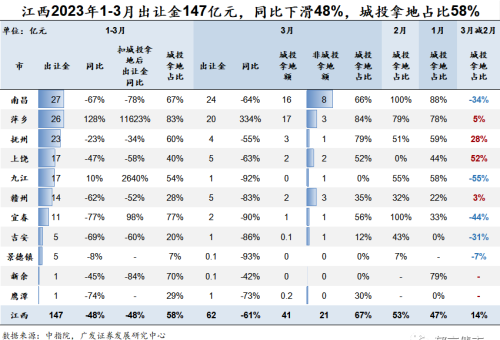 3月城投拿地占比降至29%