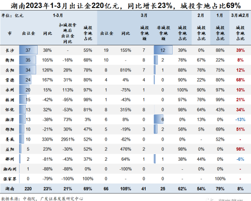 3月城投拿地占比降至29%