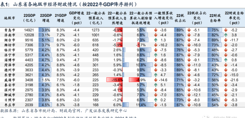 山东82个区县2022年经济财政债务大盘点