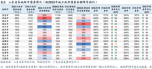 山东82个区县2022年经济财政债务大盘点