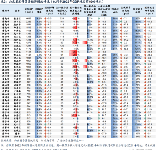 山东82个区县2022年经济财政债务大盘点