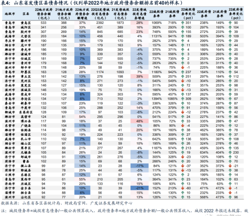 山东82个区县2022年经济财政债务大盘点