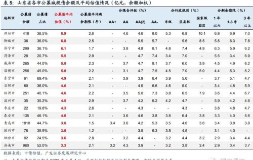 山东82个区县2022年经济财政债务大盘点