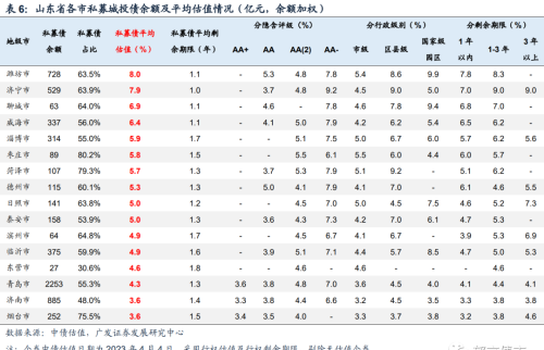 山东82个区县2022年经济财政债务大盘点