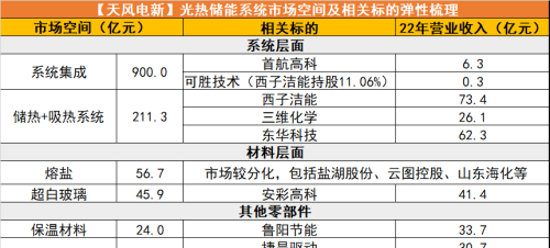 光热储能技术梳理及投资机会