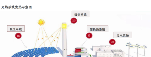 光热储能技术梳理及投资机会