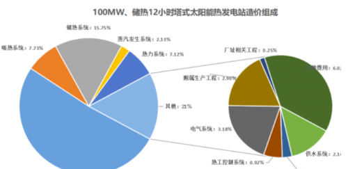 光热储能技术梳理及投资机会