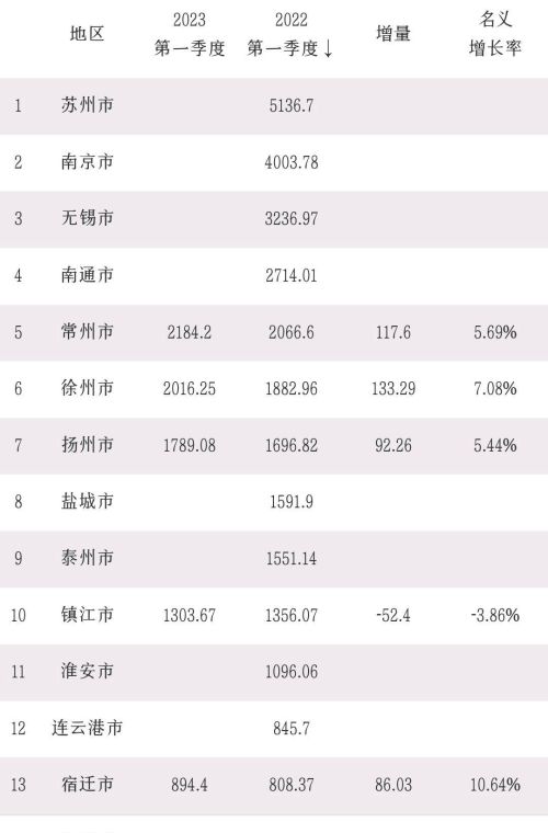 1季度江苏各市GDP：徐州有望赶超常州，镇江负增长，宿迁或将第12