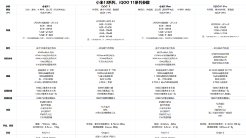 【手机】差价200元 iQOO11系列、小米13系列有啥区别？