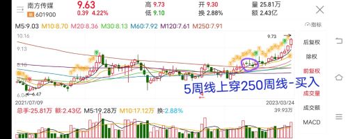 分享一个十分简单且成功率比较高的选股方法