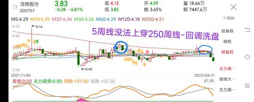 M5线能不能成功上穿上方均线，关系到未来进入拉升还是进入调整