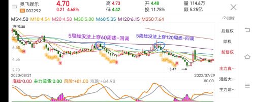 M5线能不能成功上穿上方均线，关系到未来进入拉升还是进入调整