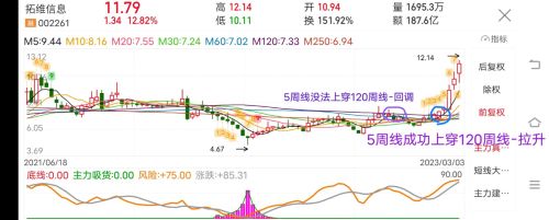 M5线能不能成功上穿上方均线，关系到未来进入拉升还是进入调整