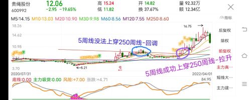 M5线能不能成功上穿上方均线，关系到未来进入拉升还是进入调整