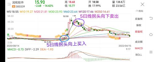 5曰线买卖方法