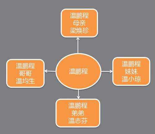 云浮“亏损王”背后的温氏兄弟：前年亏134亿，全家仍是亿万富豪