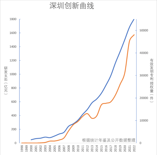 不唯GDP！谁是中国科技第一城？