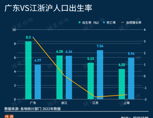 连续5年第一！这是全国“最敢生”的地方