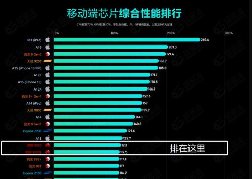 停产2年半，华为麒麟9000芯片性能排名，已降至第16名了