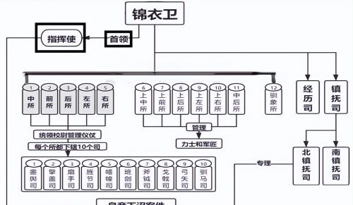 此人虽说是势倾天下的锦衣卫大佬，但是折节士大夫，未尝构陷一人