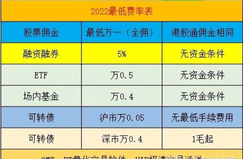 有200万可以开融资融券吗，费率能做到多少？