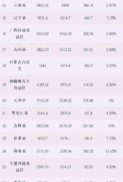 26省市公布一季度GDP：广东领先江苏，江西超重庆，东三省要加油