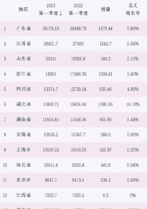 2023年第一季度GDP，江苏仅次于广东，四川第5，上海第9