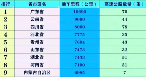 中国高速里程前10的省，广东一马当先，云贵川后发赶超