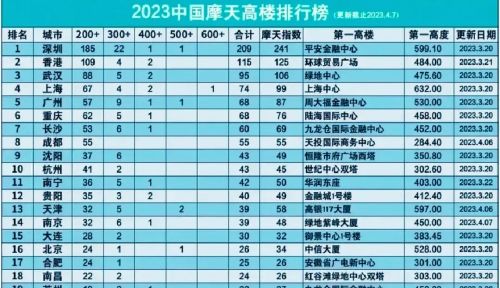 中国摩天大楼前20的城市，深圳209栋，贵阳、南宁让人意外