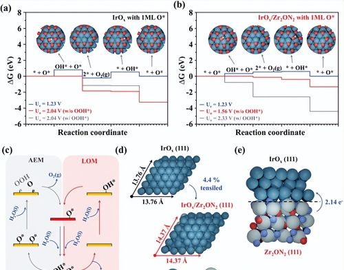 AFM: Zr2ON2负载的IrOx打破酸性OER活性与稳定性之间的权衡关系