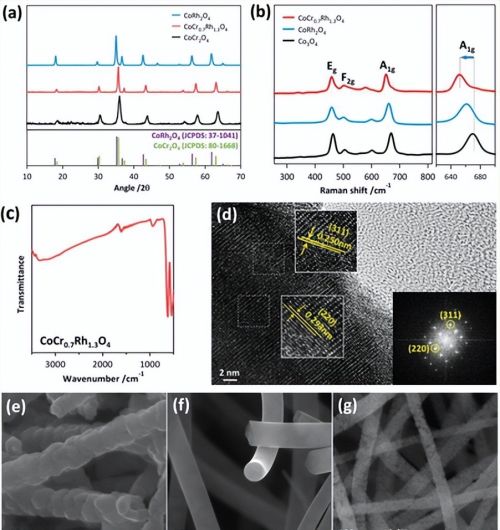 AFM: 新型单相三金属尖晶石CoCrxRh2-xO4纳米纤维用于高效OER