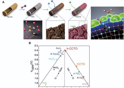 Adv. Sci: Ir掺杂的钙铜钛矿(CCTO)实现高效酸性OER