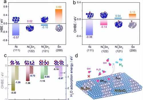 Angew: Ni3Sn2-NiSnOx纳米复合电催化剂促进HER