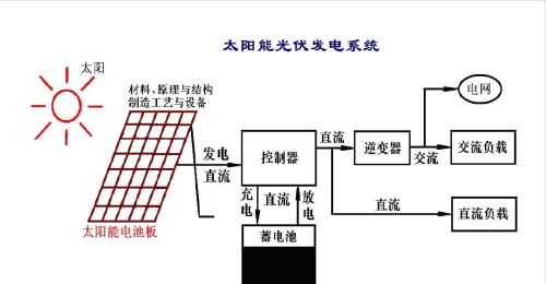 农村光伏发电赚钱靠不靠谱？是国家扶持的好项目，还是新型骗局？