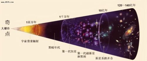 无穷小的奇点引发了宇宙大爆炸，这个奇点到底在哪里？