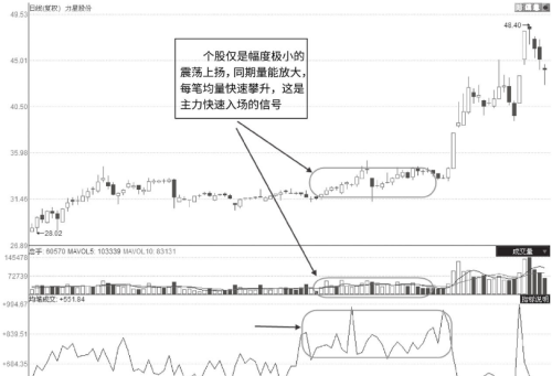 个股拉升前，成交量都会出现这样的特征，字字精华，太精辟了！