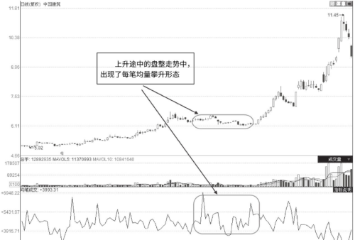 个股拉升前，成交量都会出现这样的特征，字字精华，太精辟了！