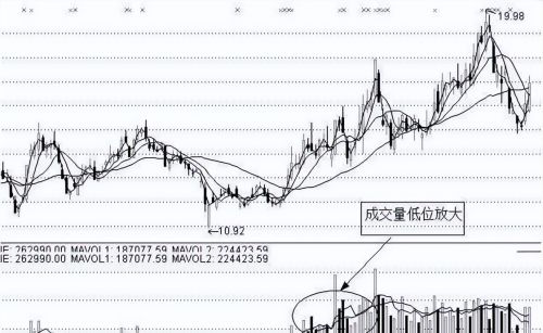 个股拉升前，成交量都会出现这样的特征，字字精华，太精辟了！