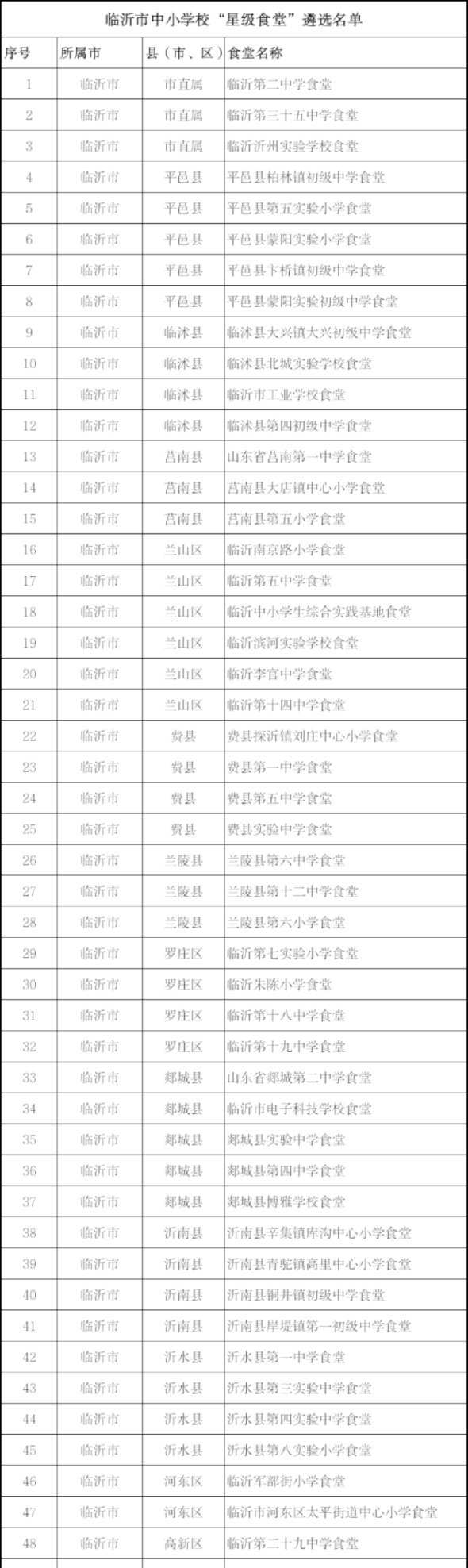 临沂这些学校被评“山东省星级食堂”，快来看有你吃过的食堂吗？