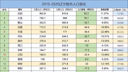 论我国行政区划调整三，县级合并东北篇