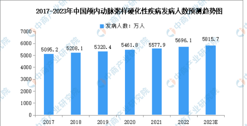 2023年中国颅内动脉粥样硬化性疾病介入治疗市场规模预测分析