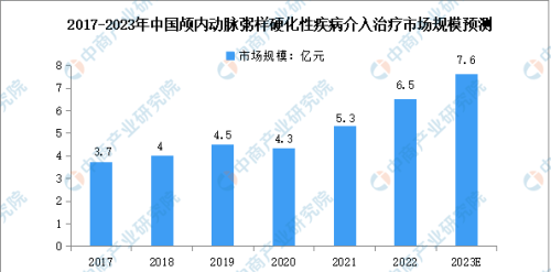 2023年中国颅内动脉粥样硬化性疾病介入治疗市场规模预测分析